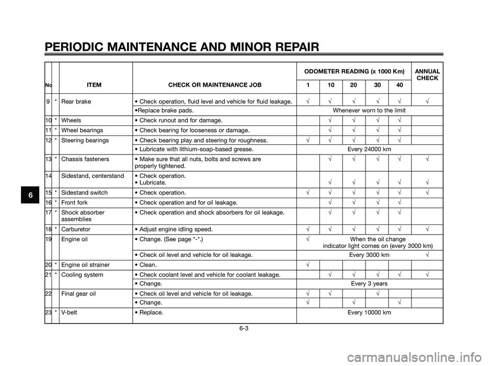YAMAHA MAJESTY 180 2006  Owners Manual ODOMETER READING (x 1000 Km) ANNUAL
CHECK
NoITEM CHECK OR MAINTENANCE JOB 1 10 20 30 40
9 * Rear brake • Check operation, fluid level and vehicle for fluid leakage.√√ √ √√ √
•Replace b