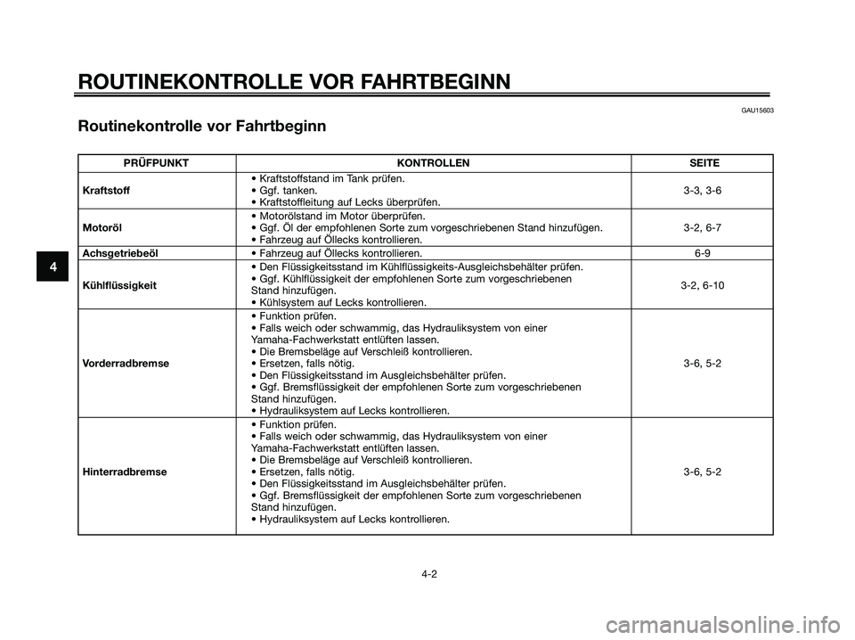 YAMAHA MAJESTY 125 2006  Betriebsanleitungen (in German) 4
GAU15603
Routinekontrolle vor Fahrtbeginn
ROUTINEKONTROLLE VOR FAHRTBEGINN
4-2
PRÜFPUNKT KONTROLLEN SEITE
• Kraftstoffstand im Tank prüfen.
Kraftstoff• Ggf. tanken.3-3, 3-6
• Kraftstoffleitu