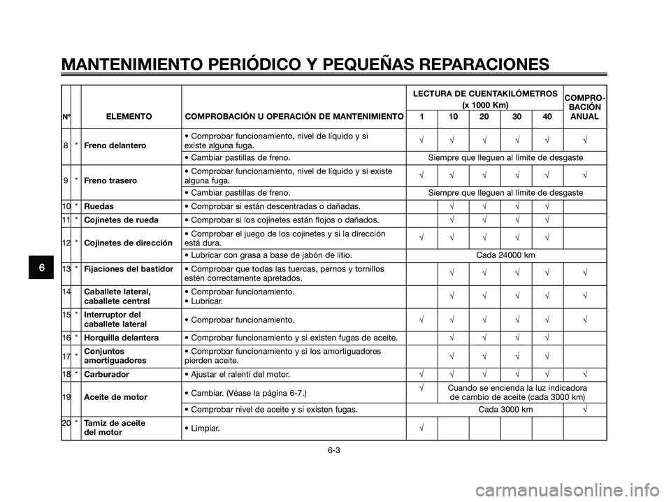 YAMAHA MAJESTY 180 2006  Manuale de Empleo (in Spanish) LECTURA DE CUENTAKILÓMETROS
COMPRO-
(x 1000 Km)
BACIÓN
NºELEMENTO COMPROBACIÓN U OPERACIÓN DE MANTENIMIENTO 1 10 20 30 40 ANUAL
• Comprobar funcionamiento, nivel de líquido y si 
8*Freno delan