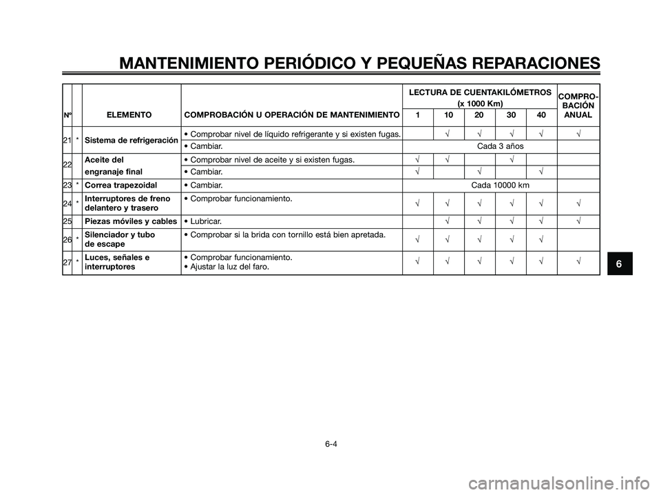 YAMAHA MAJESTY 180 2006  Manuale de Empleo (in Spanish) LECTURA DE CUENTAKILÓMETROS
COMPRO-
(x 1000 Km)
BACIÓN
NºELEMENTO COMPROBACIÓN U OPERACIÓN DE MANTENIMIENTO 1 10 20 30 40 ANUAL
21 *Sistema de refrigeración• Comprobar nivel de líquido refrig