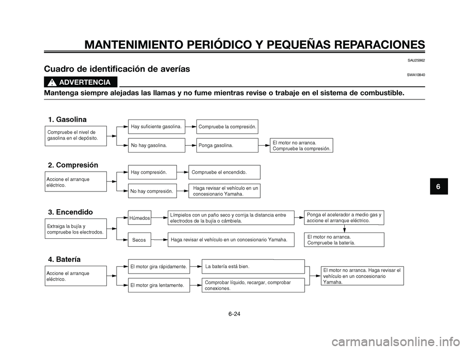 YAMAHA MAJESTY 180 2006  Manuale de Empleo (in Spanish) SAU25962
Cuadro de identificación de averíasSWA10840
s s
ADVERTENCIA
Mantenga siempre alejadas las llamas y no fume mientras revise o trabaje en el sistema de combustible.
MANTENIMIENTO PERIÓDICO Y