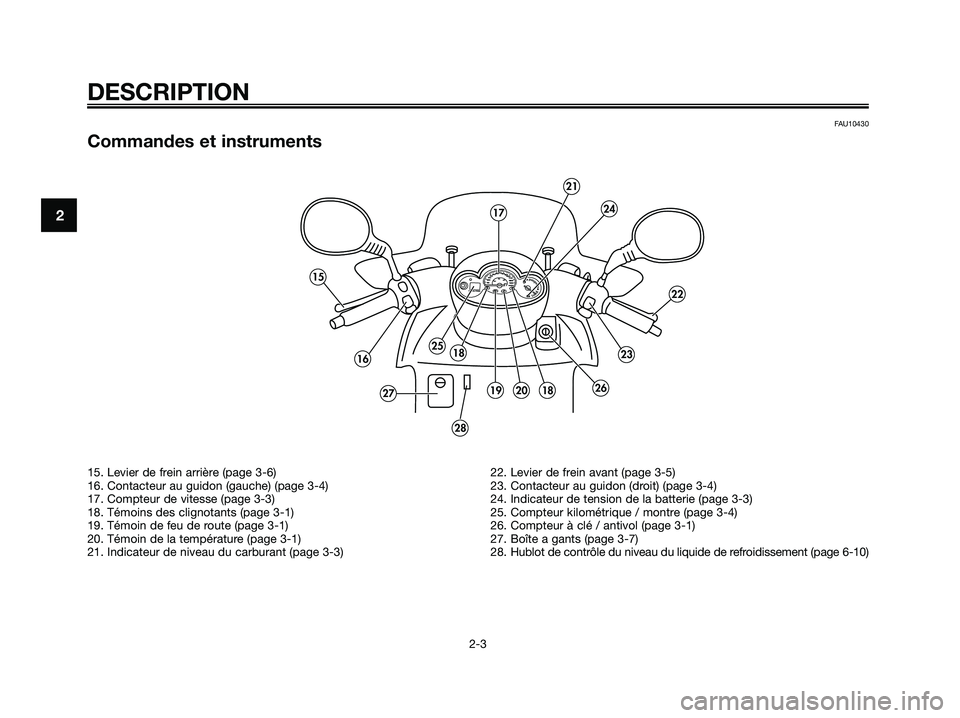 YAMAHA MAJESTY 125 2006  Notices Demploi (in French) FAU10430
Commandes et instruments
DESCRIPTION
2-3
224
21
17
23
22
2619201827
182516
15
28
15. Levier de frein arrière (page 3-6)
16. Contacteur au guidon (gauche) (page 3-4)
17. Compteur de vitesse (