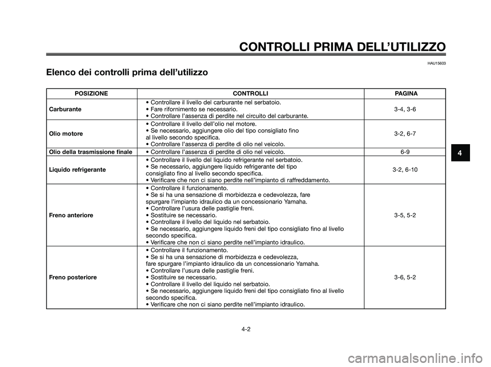 YAMAHA MAJESTY 180 2006  Manuale duso (in Italian) HAU15603
Elenco dei controlli prima dell’utilizzo
CONTROLLI PRIMA DELL’UTILIZZO
4-2
4
POSIZIONE CONTROLLI PAGINA
• Controllare il livello del carburante nel serbatoio.
Carburante• Fare riforni