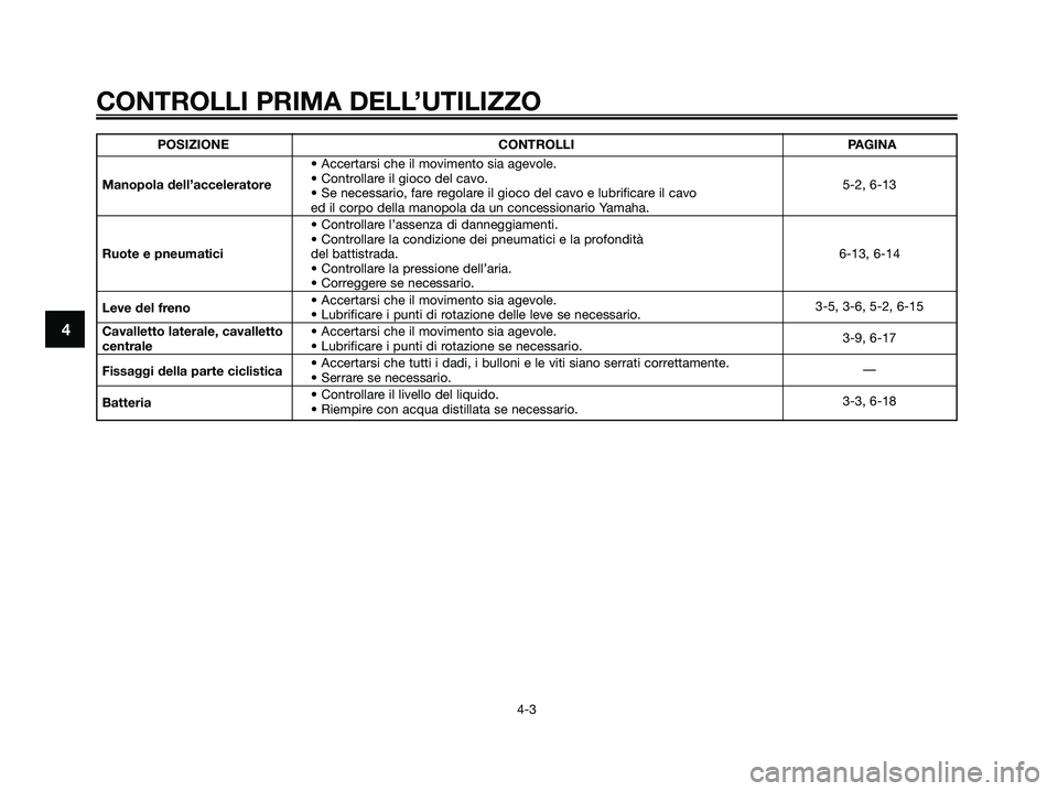YAMAHA MAJESTY 180 2006  Manuale duso (in Italian) POSIZIONE CONTROLLI PAGINA
• Accertarsi che il movimento sia agevole.
• Controllare il gioco del cavo.
Manopola dell’acceleratore
• Se necessario, fare regolare il gioco del cavo e lubrificare