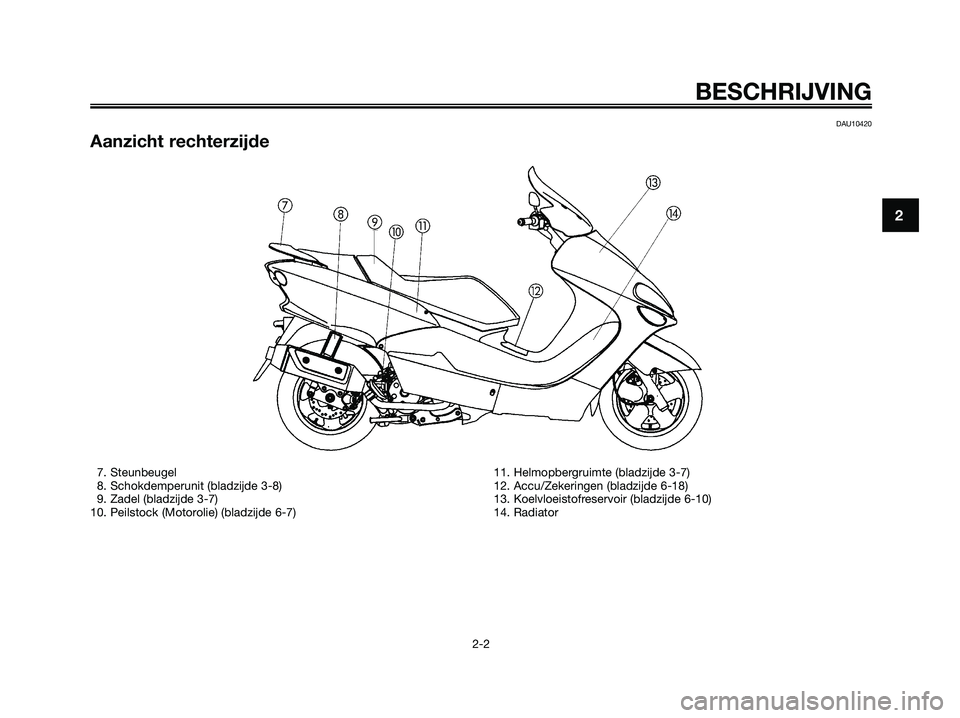 YAMAHA MAJESTY 125 2006  Instructieboekje (in Dutch) DAU10420
Aanzicht rechterzijde
BESCHRIJVING
2-2
2
7. Steunbeugel
8. Schokdemperunit (bladzijde 3-8)
9. Zadel (bladzijde 3-7)
10. Peilstock (Motorolie) (bladzijde 6-7)11. Helmopbergruimte (bladzijde 3-