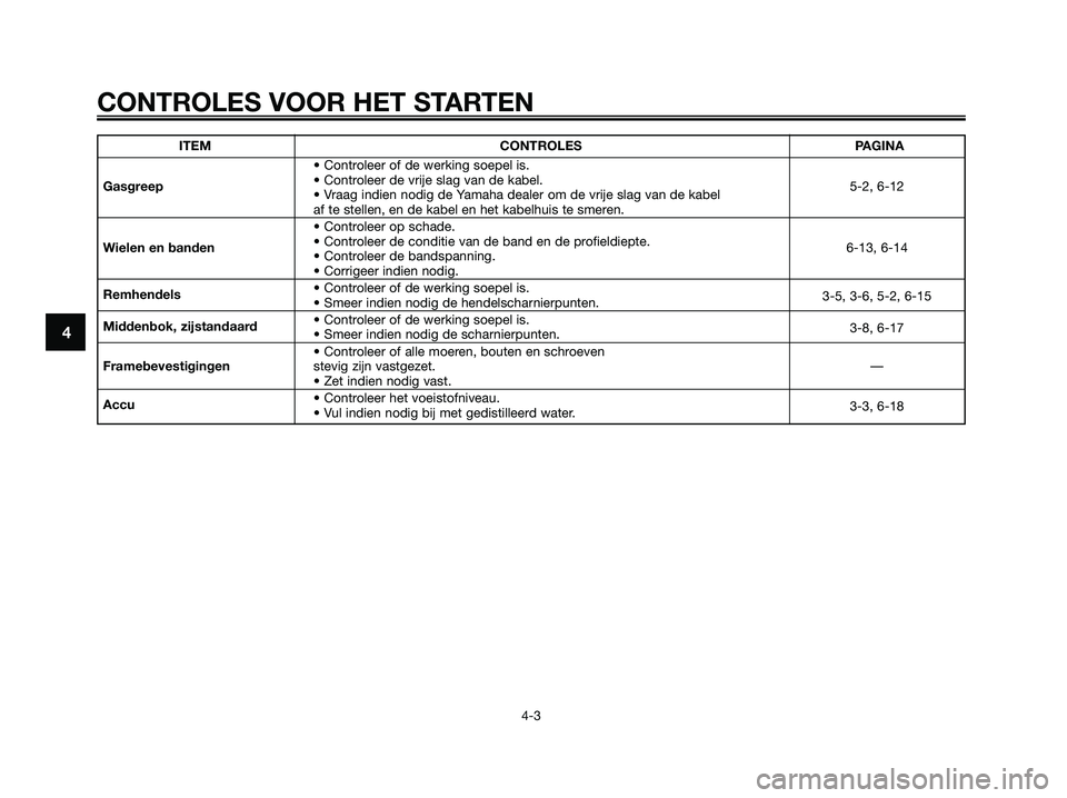 YAMAHA MAJESTY 125 2006  Instructieboekje (in Dutch) ITEM CONTROLES PAGINA
• Controleer of de werking soepel is.
• Controleer de vrije slag van de kabel.
Gasgreep
• Vraag indien nodig de Yamaha dealer om de vrije slag van de kabel 5-2, 6-12
af te 