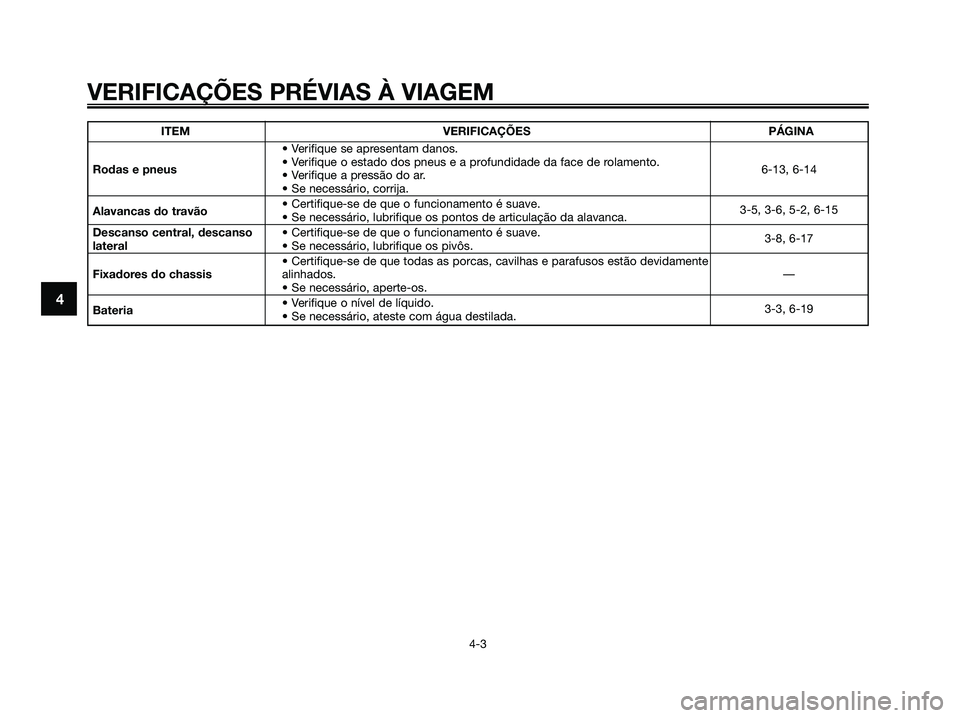 YAMAHA MAJESTY 125 2006  Manual de utilização (in Portuguese) ITEM VERIFICAÇÕES PÁGINA
• Verifique se apresentam danos.
Rodas e pneus• Verifique o estado dos pneus e a profundidade da face de rolamento.
6-13, 6-14
• Verifique a pressão do ar.
• Se ne