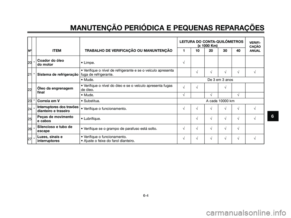 YAMAHA MAJESTY 125 2006  Manual de utilização (in Portuguese) LEITURA DO CONTA-QUILÓMETROSVERIFI-(x 1000 Km)CAÇÃONºITEM TRABALHO DE VERIFICAÇÃO OU MANUNTENÇÃO 1 10 20 30 40ANUAL
20 *Coador do óleo 
• Limpe.√do motor
• Verifique o nível de refrige