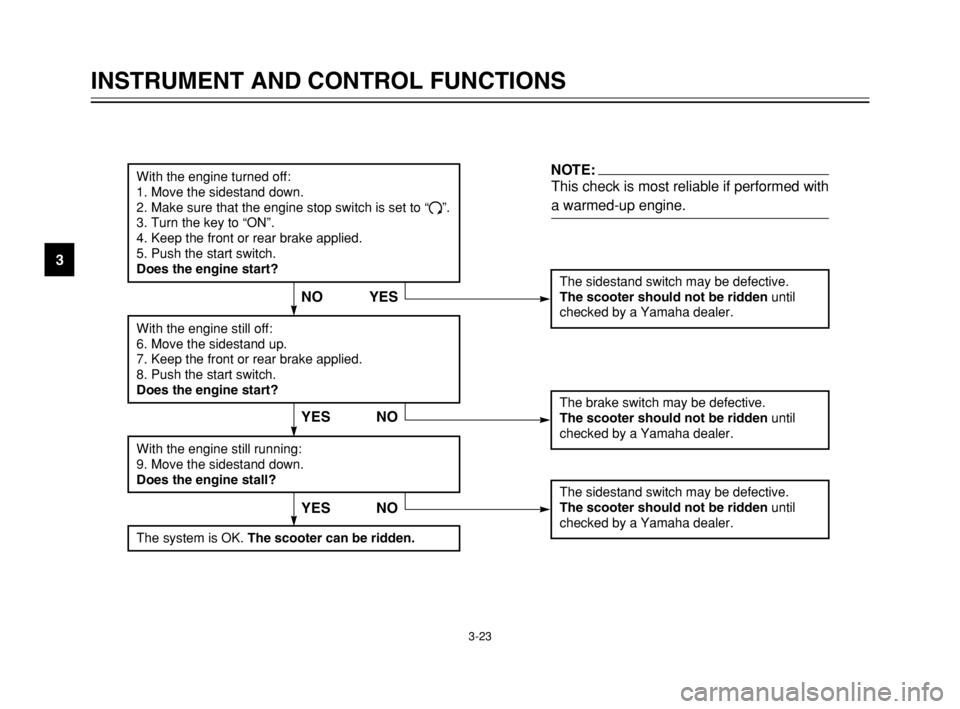 YAMAHA MAJESTY 250 2003  Owners Manual 3-23
INSTRUMENT AND CONTROL FUNCTIONS
3
The sidestand switch may be defective.
The scooter should not be ridden until 
checked by a Yamaha dealer.YES NO
With the engine turned off:
1. Move the sidesta