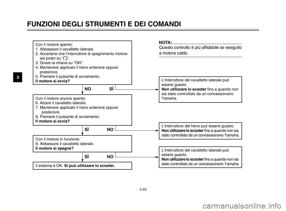 YAMAHA MAJESTY 250 2003  Manuale duso (in Italian) 3-23
FUNZIONI DEGLI STRUMENTI E DEI COMANDI
3L’interruttore del cavalletto laterale può 
essere guasto.
Non utilizzare lo scooter fino a quando non 
sia stato controllato da un concessionario 
Yama