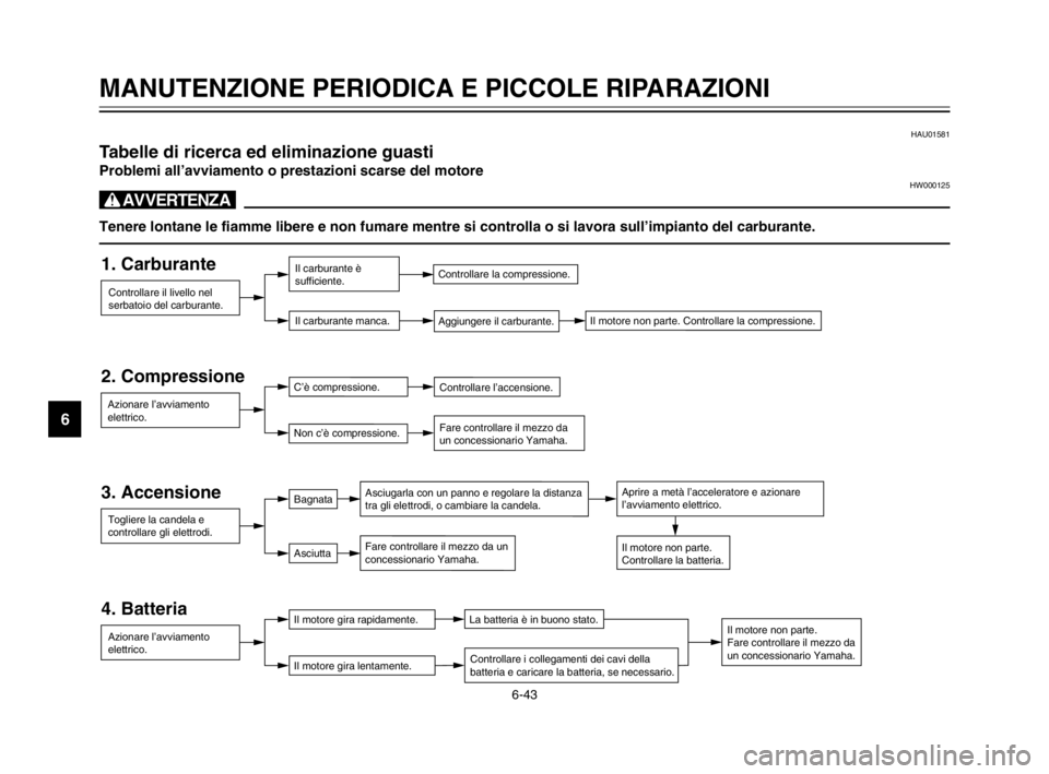 YAMAHA MAJESTY 250 2003  Manuale duso (in Italian) 6-43
MANUTENZIONE PERIODICA E PICCOLE RIPARAZIONI
6
HAU01581
Tabelle di ricerca ed eliminazione guastiTabelle di ricerca ed eliminazione guasti
Problemi all’avviamento o prestazioni scarse del motor