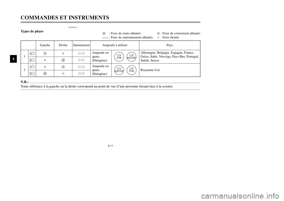 YAMAHA MAJESTY 250 2002  Notices Demploi (in French) 3-11
COMMANDES ET INSTRUMENTS
3
FAU00136
Types de phareTypes de phareN.B.:
Toute référence à la gauche ou la droite correspond au point de vue d’une personne faisant face à la scooter.1
2
%% &
&