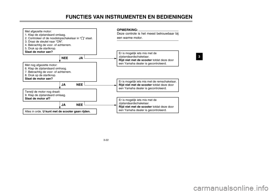YAMAHA MAJESTY 250 2002  Instructieboekje (in Dutch) 3-22
FUNCTIES VAN INSTRUMENTEN EN BEDIENINGEN
3
Er is mogelijk iets mis met de 
zijstandaardschakelaar.Rijd niet met de scooter totdat deze door 
een Yamaha dealer is gecontroleerd.
JA NEE
Met afgezet