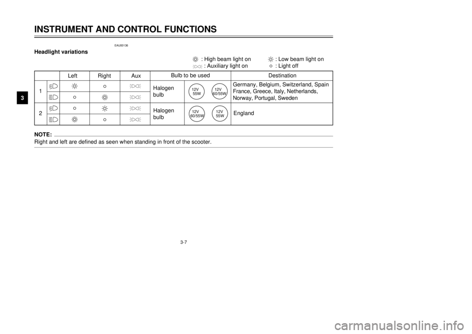 YAMAHA MAJESTY 250 2000 Owners Manual 3-7
INSTRUMENT AND CONTROL FUNCTIONS
1
23
4
5
6
7
8
9
EAU00136
Headlight variationsNOTE:
Right and left are defined as seen when standing in front of the scooter.1
2
%
% &
&
LeftRightAuxBulb to be use