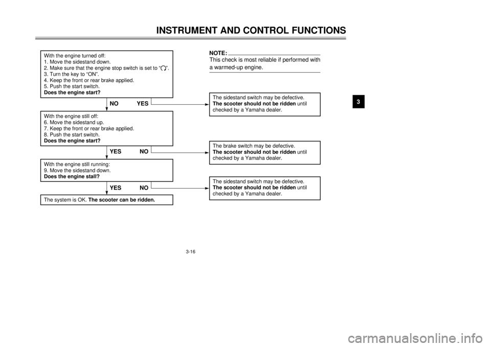 YAMAHA MAJESTY 250 2000  Owners Manual 3-16
INSTRUMENT AND CONTROL FUNCTIONS
1
23
4
5
6
7
8
9
The sidestand switch may be defective.The scooter should not be ridden until 
checked by a Yamaha dealer.
YES NO
With the engine turned off:
1. M