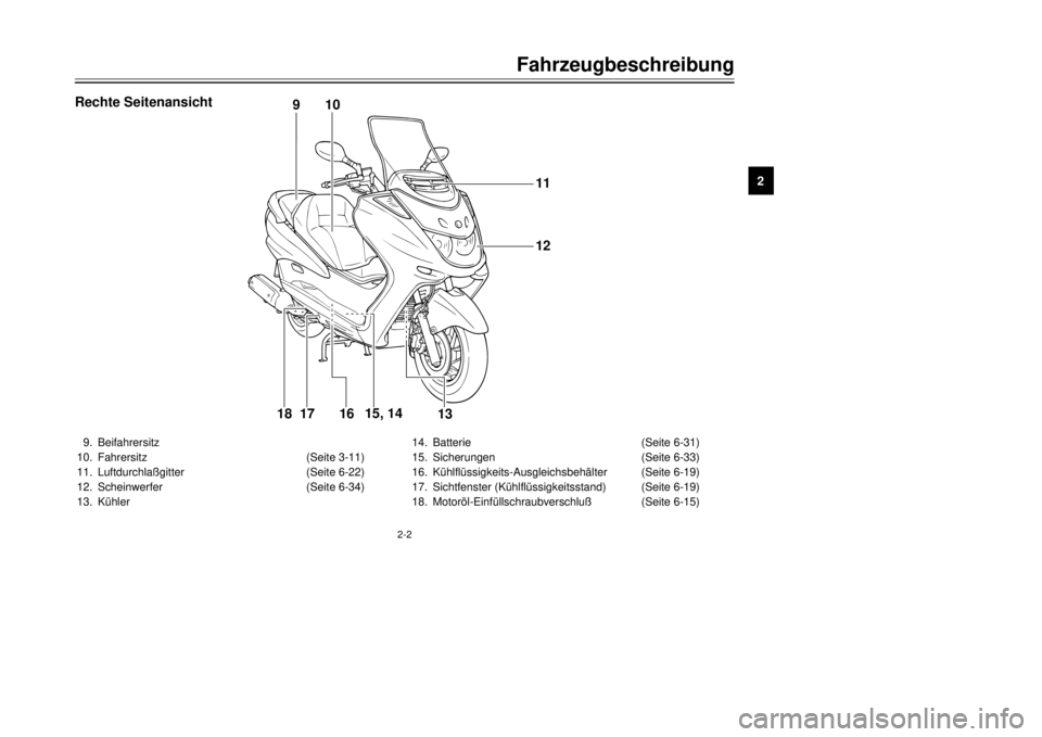 YAMAHA MAJESTY 250 2000  Betriebsanleitungen (in German) Fahrzeugbeschreibung
12
3
4
5
6
7
8
9
2-2
9.Beifahrersitz
10.Fahrersitz(Seite 3-11)
11.Luftdurchla§gitter(Seite 6-22)
12.Scheinwerfer(Seite 6-34)
13.KŸhler14.Batterie(Seite 6-31)
15.Sicherungen(Seit