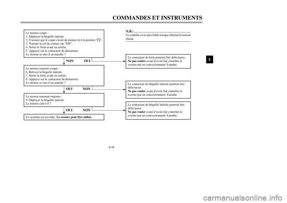 YAMAHA MAJESTY 250 2001  Notices Demploi (in French) 3-16
COMMANDES ET INSTRUMENTS
1
23
4
5
6
7
8
9
OUI NON
Le moteur coupŽ :
1. DŽployer la bŽquille latŽrale.
2. SÕassurer que le coupe-circuit du moteur est ˆ la position Ò
#Ó
.
3. Tourner la cl