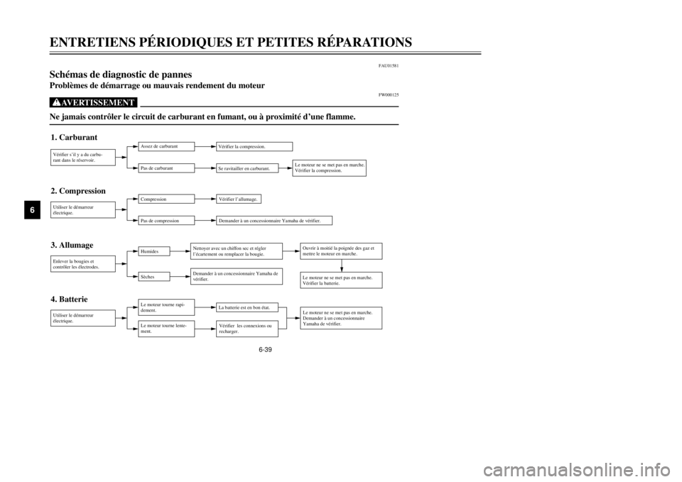 YAMAHA MAJESTY 250 2000  Notices Demploi (in French) 6-39
ENTRETIENS PƒRIODIQUES ET PETITES RƒPARATIONS
1
2
3
4
56
7
8
9
FAU01581
SchŽmas de diagnostic de pannesPrendement du moteur
FW000125
XGNe jamais contr™ler le circuit de carburant en fumant, 