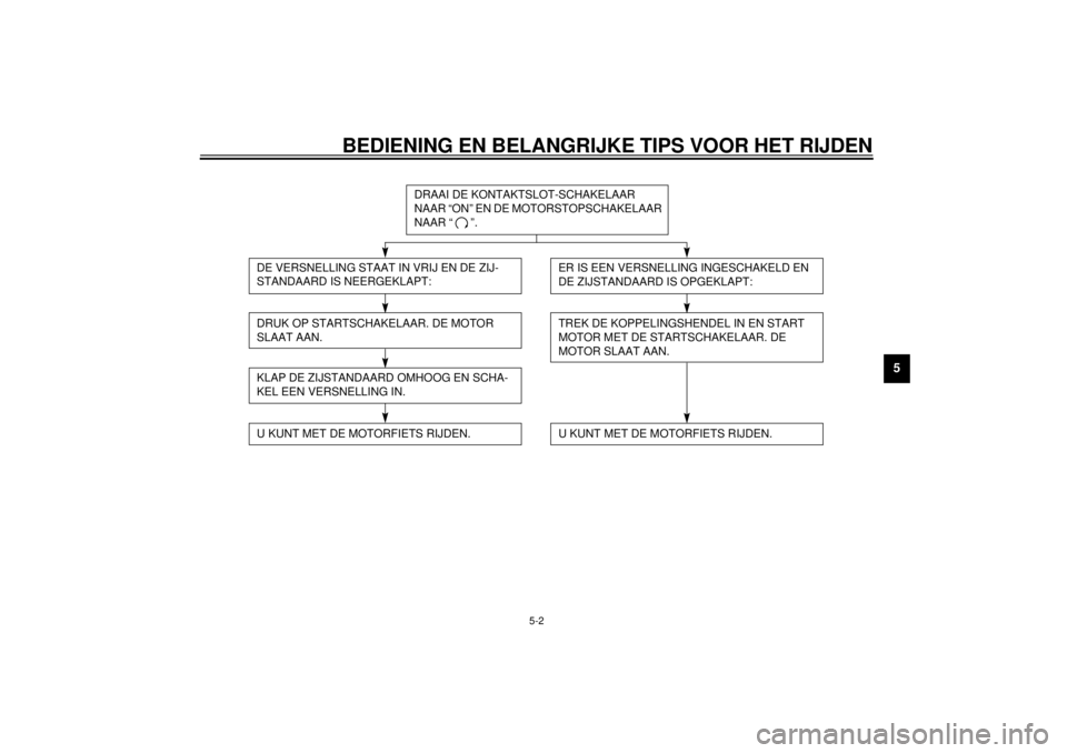 YAMAHA MAJESTY 250 2001  Instructieboekje (in Dutch) BEDIENING EN BELANGRIJKE TIPS VOOR HET RIJDEN
5-2
5
CF-31D
DRAAI DE KONTAKTSLOT-SCHAKELAAR 
NAAR “ON” EN DE MOTORSTOPSCHAKELAAR 
NAAR “ ”.
DRUK OP STARTSCHAKELAAR. DE MOTOR 
SLAAT AAN.KLAP DE 