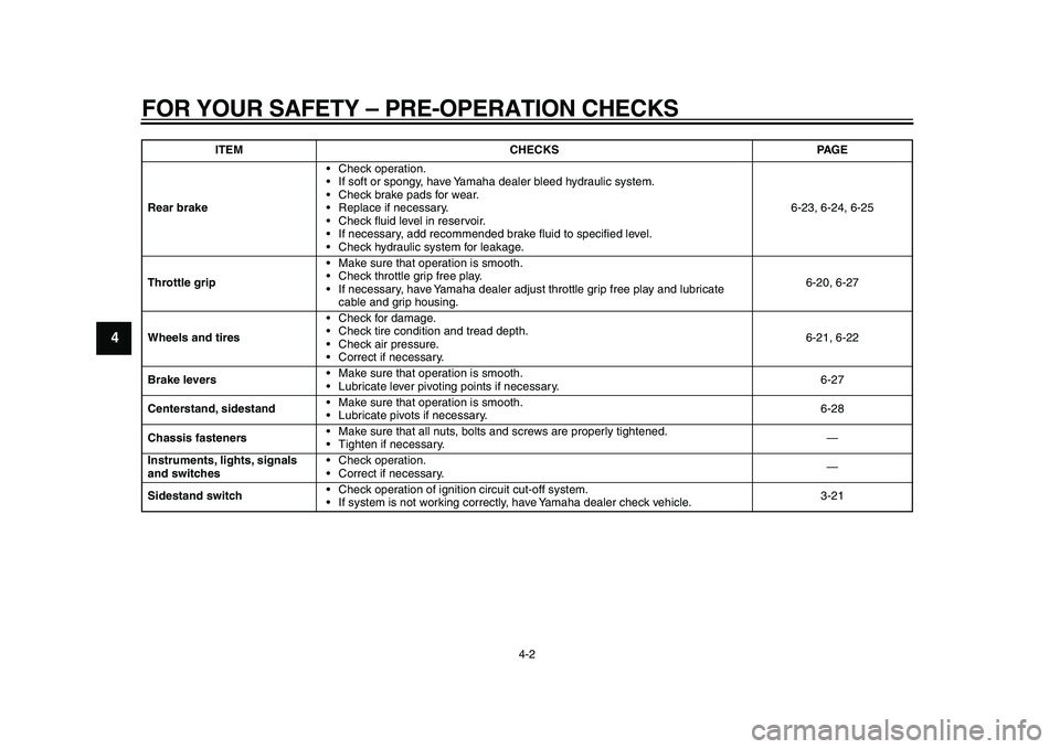 YAMAHA MAJESTY 400 2011 Owners Guide
FOR YOUR SAFETY – PRE-OPERATION CHECKS
4-2
1
2
3
4
5
6
7
8
9
Rear brake
•Check operation.
•If soft or spongy, have Yamaha dealer bleed hydraulic system.
•Check brake pads for wear.
•R YAMAHA MAJESTY 400 2011 Owners Guide
FOR YOUR SAFETY – PRE-OPERATION CHECKS
4-2
1
2
3
4
5
6
7
8
9
Rear brake
•Check operation.
•If soft or spongy, have Yamaha dealer bleed hydraulic system.
•Check brake pads for wear.
•R