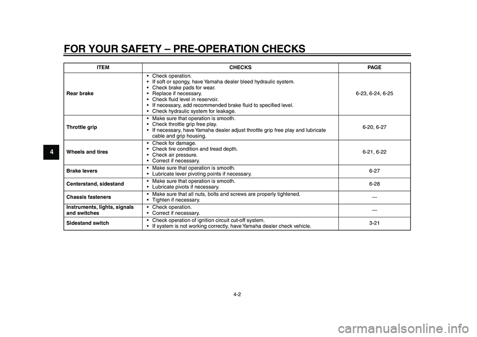 YAMAHA MAJESTY 400 2011  Owners Manual  
FOR YOUR SAFETY – PRE-OPERATION CHECKS 
4-2 
1
2
3
4
5
6
7
8
9
 
Rear brake 
•Check operation.
•If soft or spongy, have Yamaha dealer bleed hydraulic system.
•Check brake pads for wear.
•R