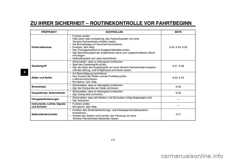 YAMAHA MAJESTY 400 2011 Betriebsanleitungen (in German)
ZU IHRER SICHERHEIT – ROUTINEKONTROLLE VOR FAHRTBEGINN
4-2
1
2
3
4
5
6
7
8
9
Hinterradbremse
• Funktion prüfen.
• Falls weich oder schwammig, das Hydrauliksystem von einer
Yamaha-Fachwe YAMAHA MAJESTY 400 2011 Betriebsanleitungen (in German)
ZU IHRER SICHERHEIT – ROUTINEKONTROLLE VOR FAHRTBEGINN
4-2
1
2
3
4
5
6
7
8
9
Hinterradbremse
• Funktion prüfen.
• Falls weich oder schwammig, das Hydrauliksystem von einer
Yamaha-Fachwe