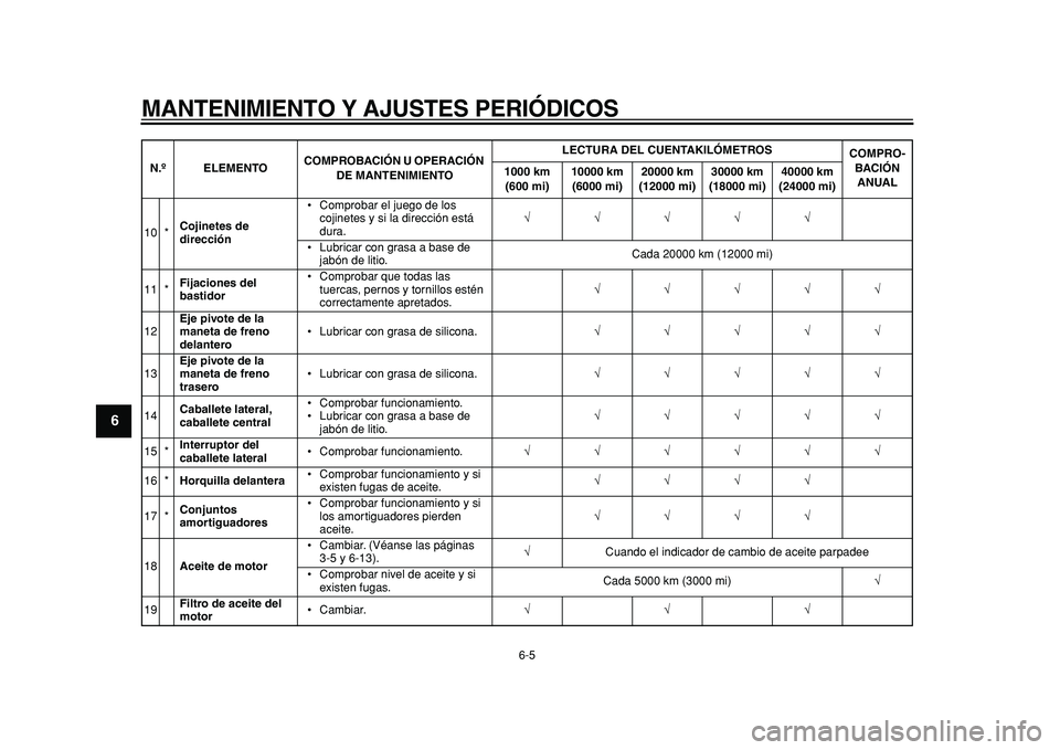 YAMAHA MAJESTY 400 2011  Manuale de Empleo (in Spanish)  
MANTENIMIENTO Y AJUSTES PERIÓDICOS 
6-5 
1
2
3
4
5
6
7
8
9
 
10 * 
Cojinetes de 
dirección 
• Comprobar el juego de los 
cojinetes y si la dirección está 
dura. 
√√√√√  
• Lubricar