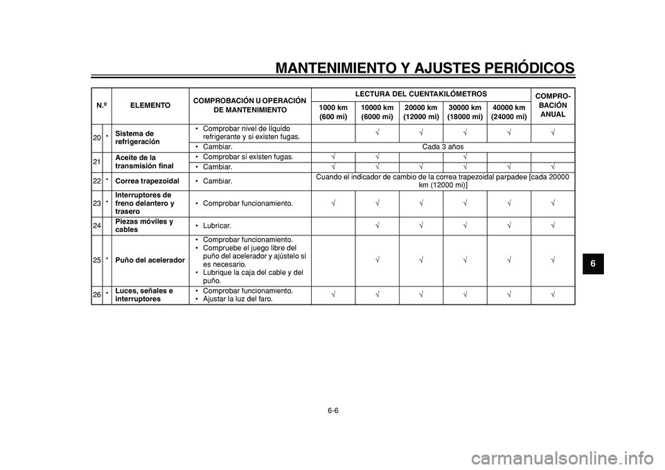YAMAHA MAJESTY 400 2011  Manuale de Empleo (in Spanish)  
MANTENIMIENTO Y AJUSTES PERIÓDICOS 
6-6 
2
3
4
5
67
8
9
 
20 * 
Sistema de 
refrigeración 
• Comprobar nivel de líquido 
refrigerante y si existen fugas. 
√√√√√  
• Cambiar. Cada 3 