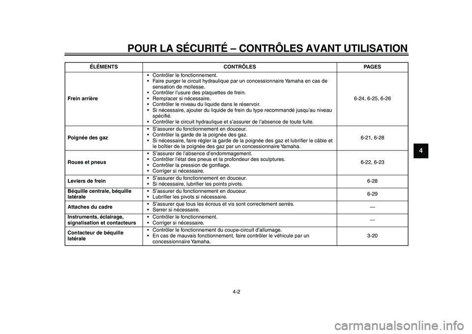 YAMAHA MAJESTY 400 2011 Notices Demploi (in French)
POUR LA SÉCURITÉ – CONTRÔLES AVANT UTILISATION
4-2
2
3
45
6
7
8
9
Frein arrière
•Contrôler le fonctionnement.
•Faire purger le circuit hydraulique par un concessionnaire Yamaha en ca YAMAHA MAJESTY 400 2011 Notices Demploi (in French)
POUR LA SÉCURITÉ – CONTRÔLES AVANT UTILISATION
4-2
2
3
45
6
7
8
9
Frein arrière
•Contrôler le fonctionnement.
•Faire purger le circuit hydraulique par un concessionnaire Yamaha en ca