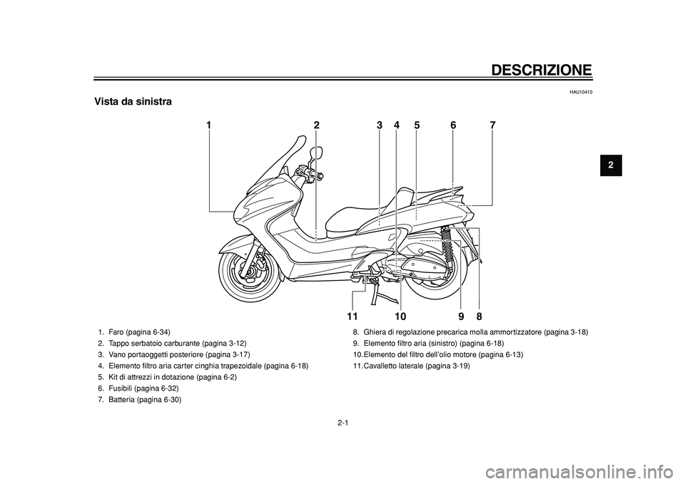 YAMAHA MAJESTY 400 2011  Manuale duso (in Italian)  
2-1 
1
2
 
DESCRIZIONE 
HAU10410 
Vista da sinistra
10 1
2
3
5
67
8
4
11
9
 
1. Faro (pagina 6-34)
2. Tappo serbatoio carburante (pagina 3-12)
3. Vano portaoggetti posteriore (pagina 3-17)
4. Elemen
