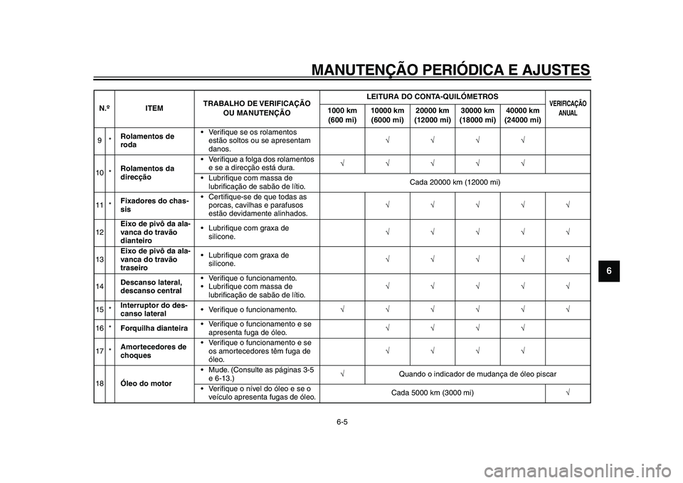 YAMAHA MAJESTY 400 2011  Manual de utilização (in Portuguese)  
MANUTENÇÃO PERIÓDICA E AJUSTES 
6-5 
2
3
4
5
67
8
9
 
9* 
Rolamentos de 
roda 
•Ve r iﬁque se os rolamentos 
estão soltos ou se apresentam 
danos. 
√√√√  
10 * 
Rolamentos da 
direc