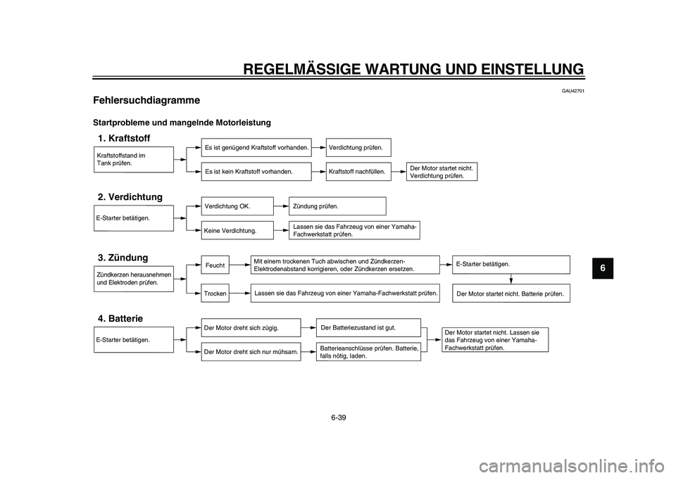 YAMAHA MAJESTY 400 2010  Betriebsanleitungen (in German)  
REGELMÄSSIGE WARTUNG UND EINSTELLUNG 
6-39 
2
3
4
5
67
8
9
 
GAU42701 
Fehlersuchdiagramme  
Startprobleme und mangelnde Motorleistung
Kraftstoffstand im
Tank prüfen.1. Kraftstoff
Es ist genügend