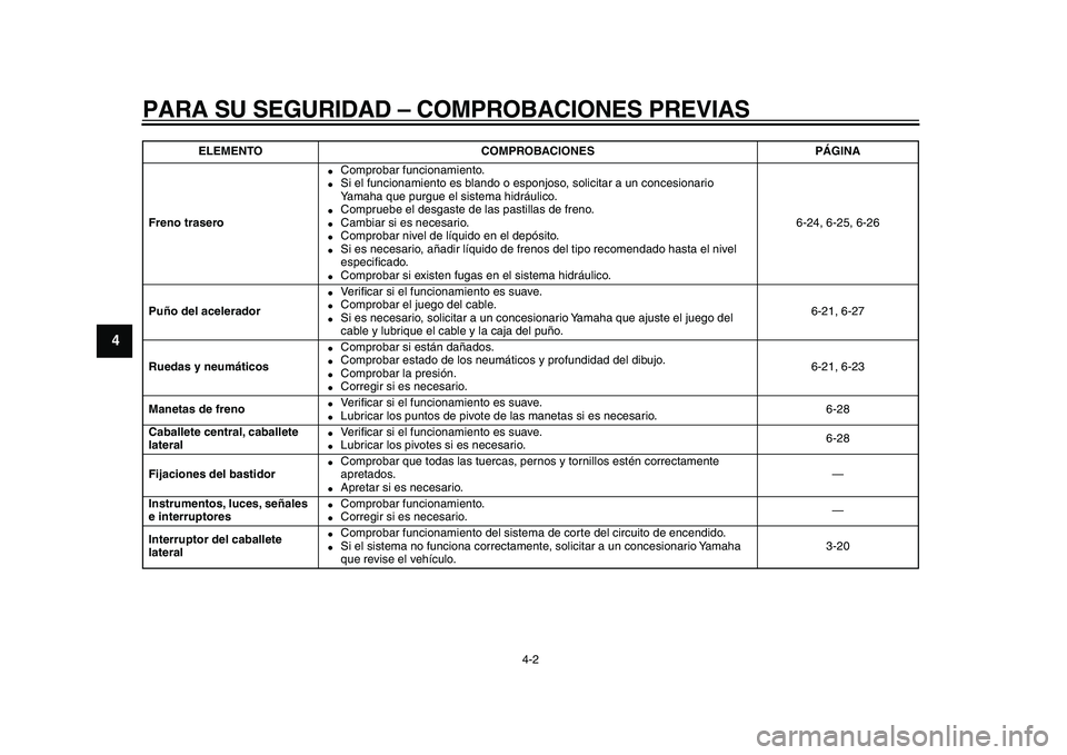 YAMAHA MAJESTY 400 2010  Manuale de Empleo (in Spanish)  
PARA SU SEGURIDAD – COMPROBACIONES PREVIAS 
4-2 
1
2
3
4
5
6
7
8
9
 
Freno trasero 
 
Comprobar funcionamiento. 
 
Si el funcionamiento es blando o esponjoso, solicitar a un concesionario 
Yamah