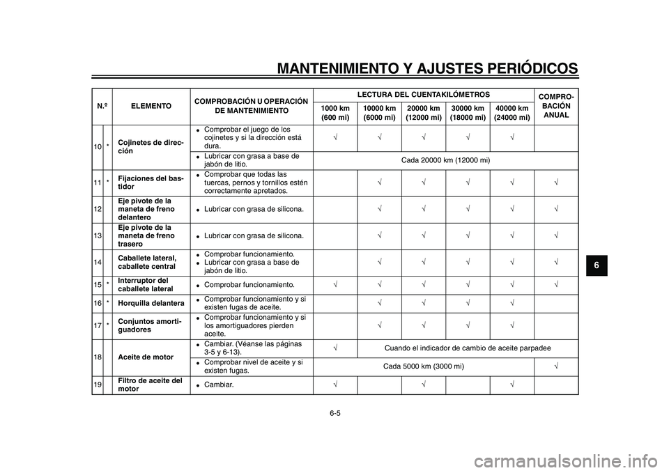 YAMAHA MAJESTY 400 2010  Manuale de Empleo (in Spanish)  
MANTENIMIENTO Y AJUSTES PERIÓDICOS 
6-5 
2
3
4
5
67
8
9
 
10 * 
Cojinetes de direc-
ción 
 
Comprobar el juego de los 
cojinetes y si la dirección está 
dura. 
√√√√√ 
 
Lubricar con 