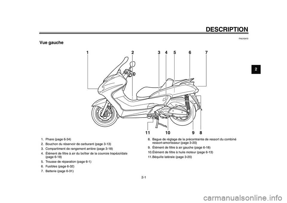 YAMAHA MAJESTY 400 2010  Notices Demploi (in French)  
2-1 
1
2
 
DESCRIPTION 
FAU10410 
Vue gauche
10 1
2
3
5
67
8
4
11
9
 
1. Phare (page 6-34)
2. Bouchon du réservoir de carburant (page 3-13)
3. Compartiment de rangement arrière (page 3-18)
4. Él