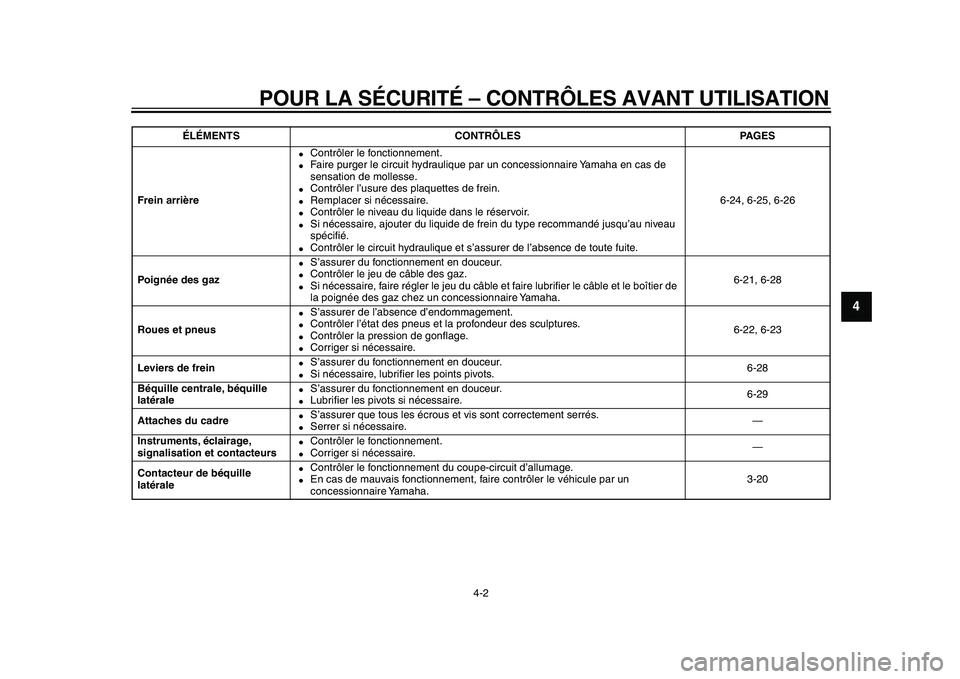 YAMAHA MAJESTY 400 2010  Notices Demploi (in French)  
POUR LA SÉCURITÉ – CONTRÔLES AVANT UTILISATION 
4-2 
2
3
45
6
7
8
9
 
Frein arrière 
 
Contrôler le fonctionnement. 
 
Faire purger le circuit hydraulique par un concessionnaire Yamaha en c