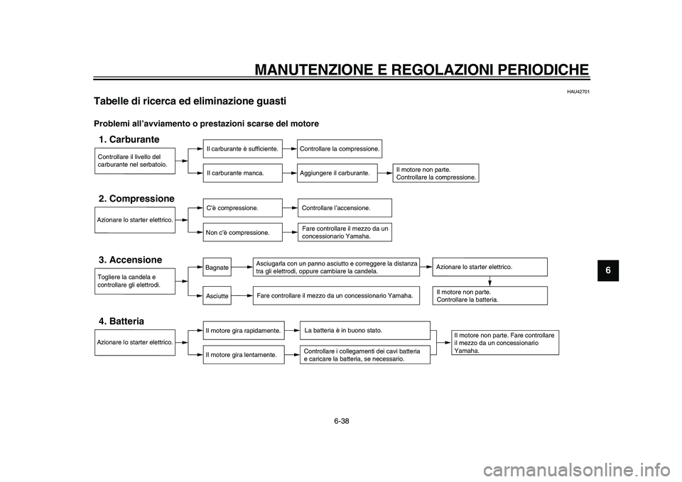 YAMAHA MAJESTY 400 2010  Manuale duso (in Italian)  
MANUTENZIONE E REGOLAZIONI PERIODICHE 
6-38 
2
3
4
5
67
8
9
 
HAU42701 
Tabelle di ricerca ed eliminazione guasti  
Problemi all’avviamento o prestazioni scarse del motore
Controllare il livello d