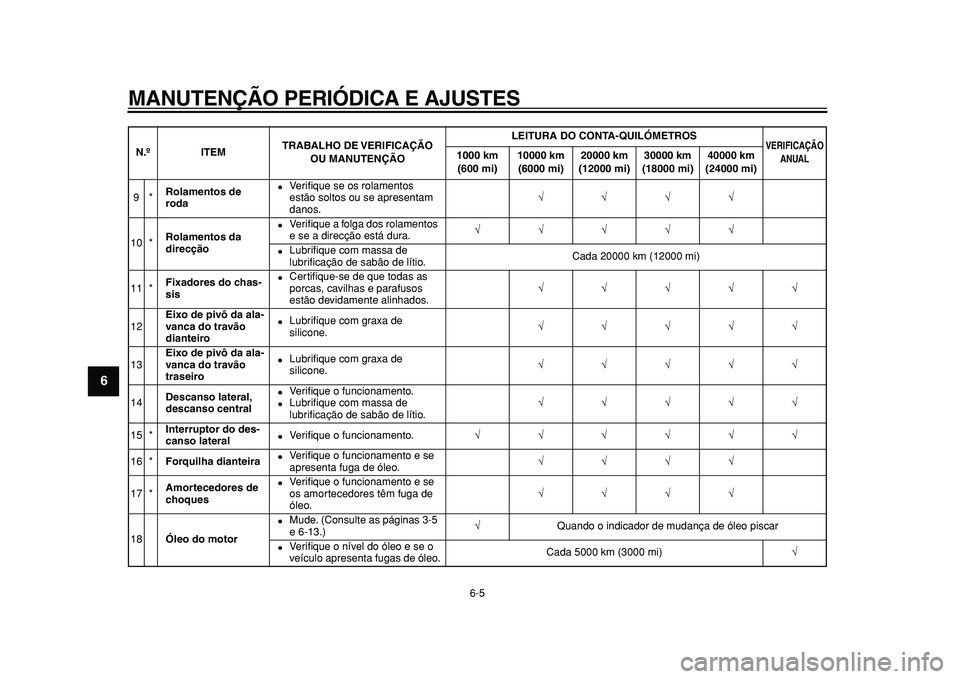 YAMAHA MAJESTY 400 2010  Manual de utilização (in Portuguese)  
MANUTENÇÃO PERIÓDICA E AJUSTES 
6-5 
1
2
3
4
5
6
7
8
9
 
9* 
Rolamentos de 
roda 
 
Veriﬁque se os rolamentos 
estão soltos ou se apresentam 
danos. 
√√√√  
10 * 
Rolamentos da 
direc