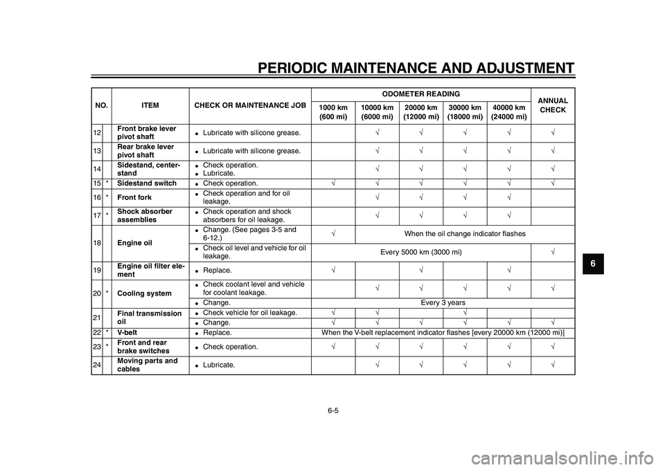 YAMAHA MAJESTY 400 2009  Owners Manual  
PERIODIC MAINTENANCE AND ADJUSTMENT 
6-5 
2
3
4
5
67
8
9
 
12 
Front brake lever 
pivot shaft 
 
Lubricate with silicone grease. 
√√√√√  
13 
Rear brake lever 
pivot shaft 
 
Lubricate w
