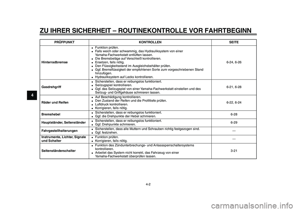 YAMAHA MAJESTY 400 2009  Betriebsanleitungen (in German)  
ZU IHRER SICHERHEIT – ROUTINEKONTROLLE VOR FAHRTBEGINN 
4-2 
1
2
3
4
5
6
7
8
9
 
Hinterradbremse 
 
Funktion prüfen. 
 
Falls weich oder schwammig, das Hydrauliksystem von einer 
Yamaha-Fachwer