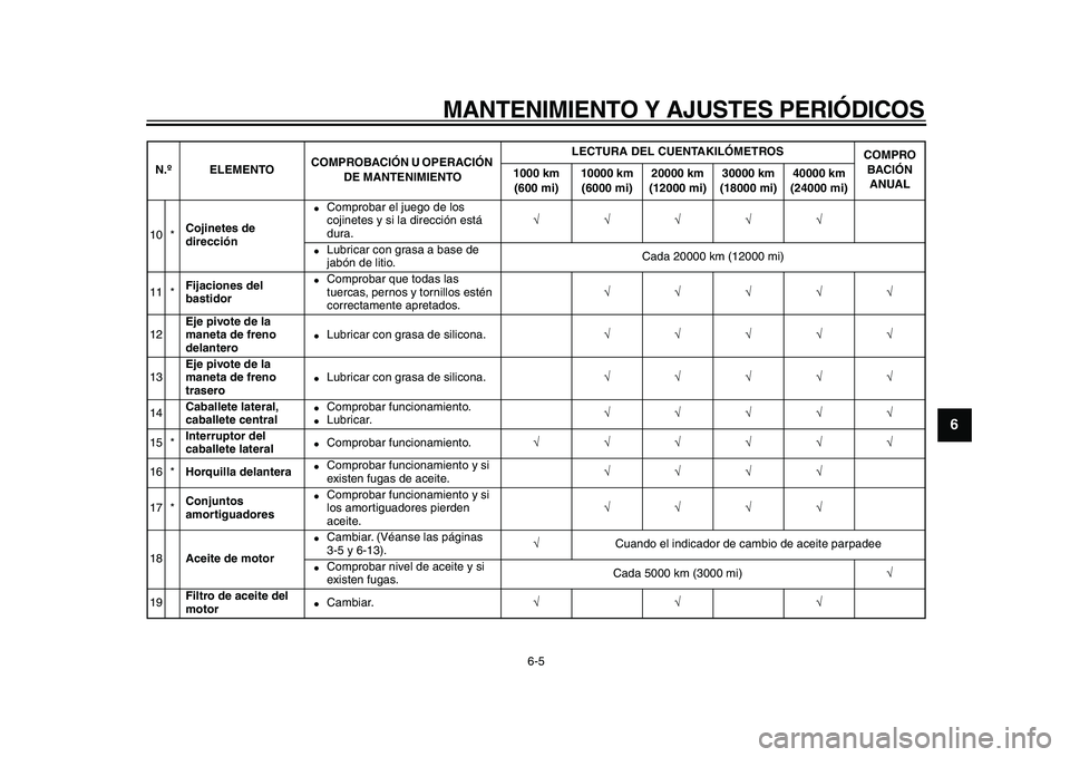 YAMAHA MAJESTY 400 2009  Manuale de Empleo (in Spanish)  
MANTENIMIENTO Y AJUSTES PERIÓDICOS 
6-5 
2
3
4
5
67
8
9
 
10 * 
Cojinetes de 
dirección 
 
Comprobar el juego de los 
cojinetes y si la dirección está 
dura. 
√√√√√ 
 
Lubricar con g