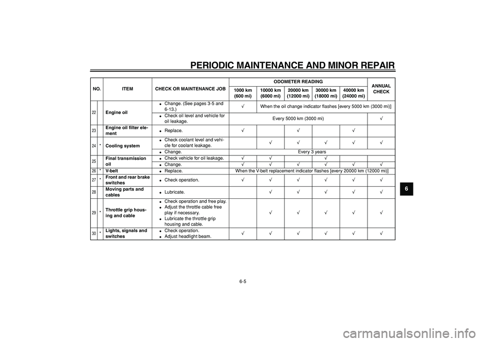 YAMAHA MAJESTY 400 2008 Service Manual  
PERIODIC MAINTENANCE AND MINOR REPAIR 
6-5 
2
3
4
5
67
8
9
 
22
 
Engine oil 
 
Change. (See pages 3-5 and 
6-13.) 
√  
When the oil change indicator ﬂashes [every 5000 km (3000 mi)] 
 
Check 