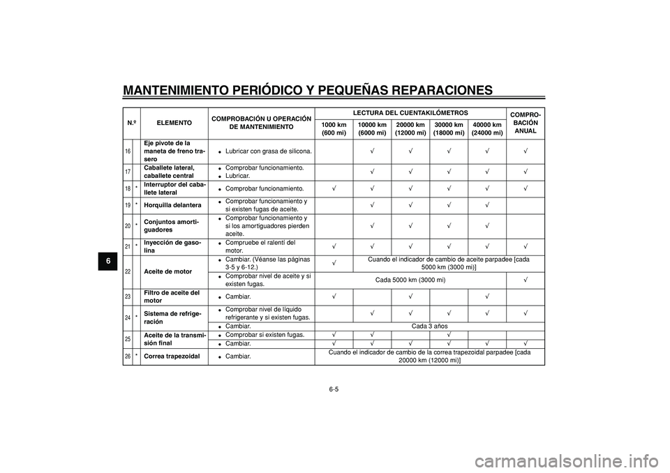 YAMAHA MAJESTY 400 2008  Manuale de Empleo (in Spanish)  
MANTENIMIENTO PERIÓDICO Y PEQUEÑAS REPARACIONES 
6-5 
1
2
3
4
5
6
7
8
9
 
16
 
Eje pivote de la 
maneta de freno tra-
sero 
 
Lubricar con grasa de silicona. 
√√√√√ 
17
 
Caballete late