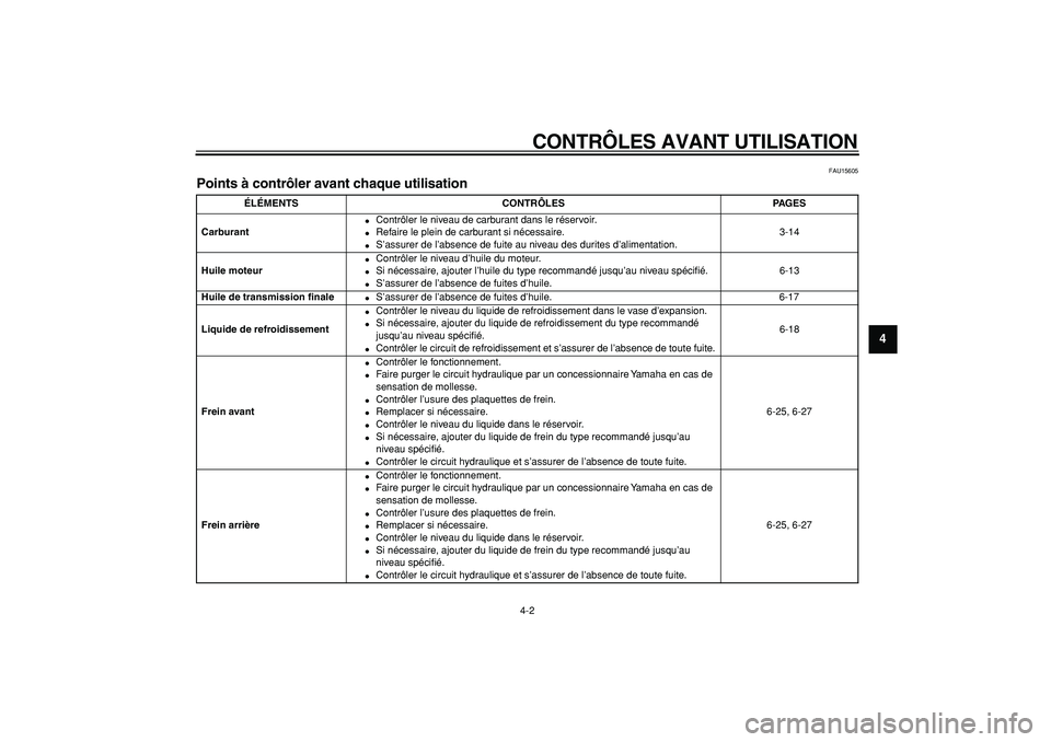 YAMAHA MAJESTY 400 2008  Notices Demploi (in French)  
CONTRÔLES AVANT UTILISATION 
4-2 
2
3
45
6
7
8
9
 
FAU15605 
Points à contrôler avant chaque utilisation  
ÉLÉMENTS CONTRÔLES PAGES
Carburant 
 
Contrôler le niveau de carburant dans le rés