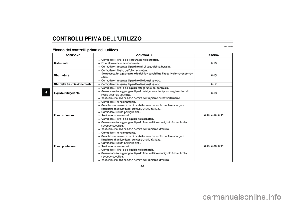 YAMAHA MAJESTY 400 2008  Manuale duso (in Italian)  
CONTROLLI PRIMA DELL’UTILIZZO
 
4-2 
1
2
3
4
5
6
7
8
9
 
HAU15605 
Elenco dei controlli prima dell’utilizzo  
POSIZIONE CONTROLLI PAGINA
Carburante 
 
Controllare il livello del carburante nel 