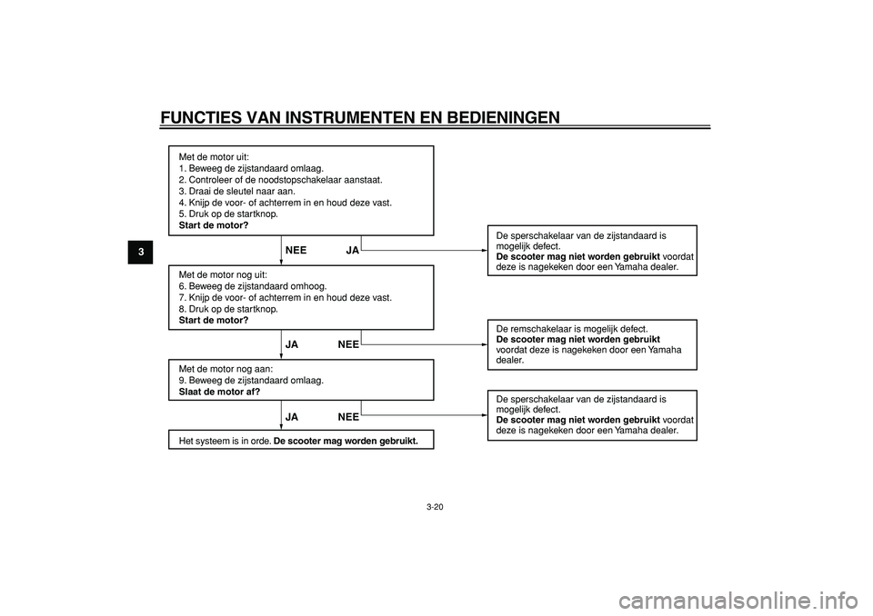 YAMAHA MAJESTY 400 2008  Instructieboekje (in Dutch)  
FUNCTIES VAN INSTRUMENTEN EN BEDIENINGEN 
3-20 
1
2
3
4
5
6
7
8
9
Met de motor uit:
1. Beweeg de zijstandaard omlaag.
2. Controleer of de noodstopschakelaar aanstaat.
3. Draai de sleutel naar aan.
4