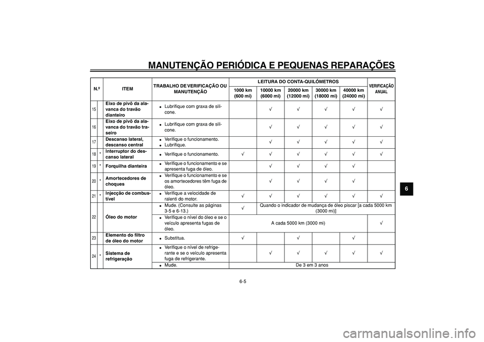 YAMAHA MAJESTY 400 2008  Manual de utilização (in Portuguese)  
MANUTENÇÃO PERIÓDICA E PEQUENAS REPARAÇÕES 
6-5 
2
3
4
5
67
8
9
 
15
 
Eixo de pivô da ala-
vanca do travão 
dianteiro 
 
Lubriﬁque com graxa de sili-
cone. 
√√√√√ 
16
 
Eixo de 