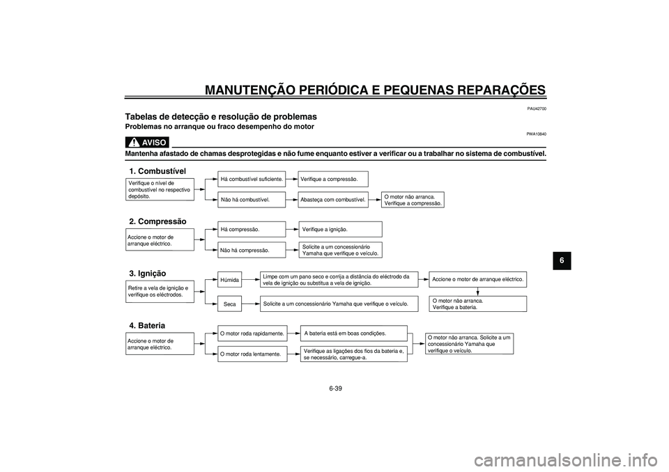 YAMAHA MAJESTY 400 2008  Manual de utilização (in Portuguese)  
MANUTENÇÃO PERIÓDICA E PEQUENAS REPARAÇÕES 
6-39 
2
3
4
5
67
8
9
 
PAU42700 
Tabelas de detecção e resolução de problemas  
Problemas no arranque ou fraco desempenho do motor
AVISO
 
PWA108
