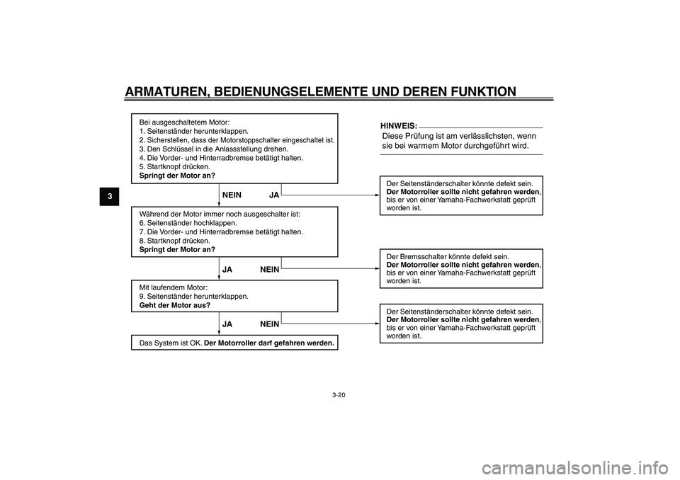 YAMAHA MAJESTY 400 2007  Betriebsanleitungen (in German)  
ARMATUREN, BEDIENUNGSELEMENTE UND DEREN FUNKTION 
3-20 
1
2
3
4
5
6
7
8
9
Bei ausgeschaltetem Motor:
1. Seitenständer herunterklappen.
2. Sicherstellen, dass der Motorstoppschalter eingeschaltet is