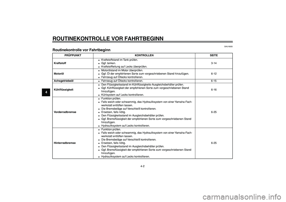 YAMAHA MAJESTY 400 2007  Betriebsanleitungen (in German)  
ROUTINEKONTROLLE VOR FAHRTBEGINN 
4-2 
1
2
3
4
5
6
7
8
9
 
GAU15605 
Routinekontrolle vor Fahrtbeginn  
PRÜFPUNKT KONTROLLEN SEITE
Kraftstoff 
 
Kraftstoffstand im Tank prüfen. 
 
Ggf. tanken. 
